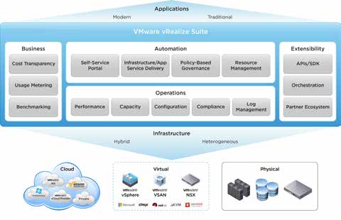 VMware vRealize Suite | VirtualizationWorks.com